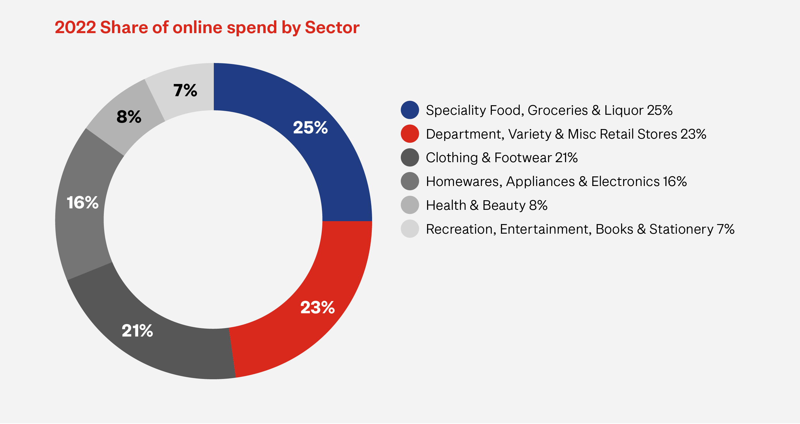 Pie graph showing 2022 online share of online spend by sector