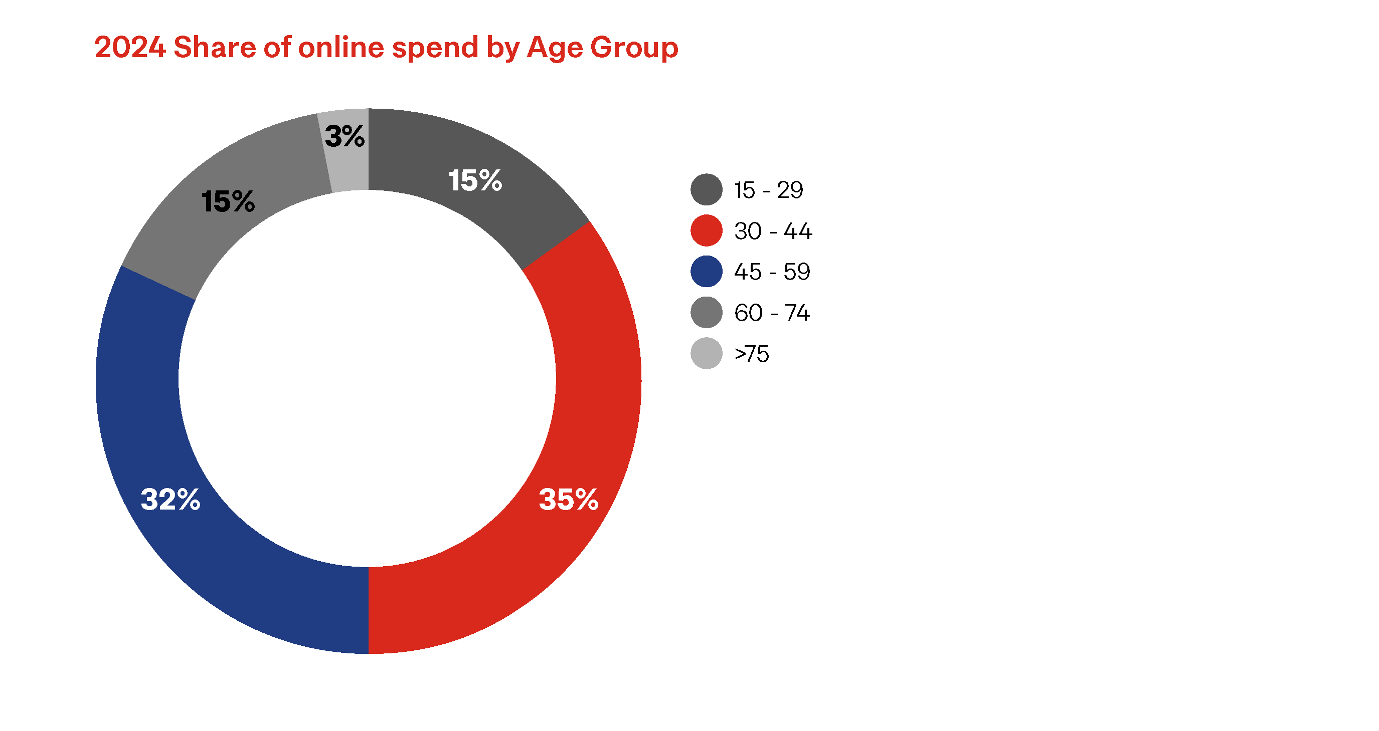 Online spend by age group