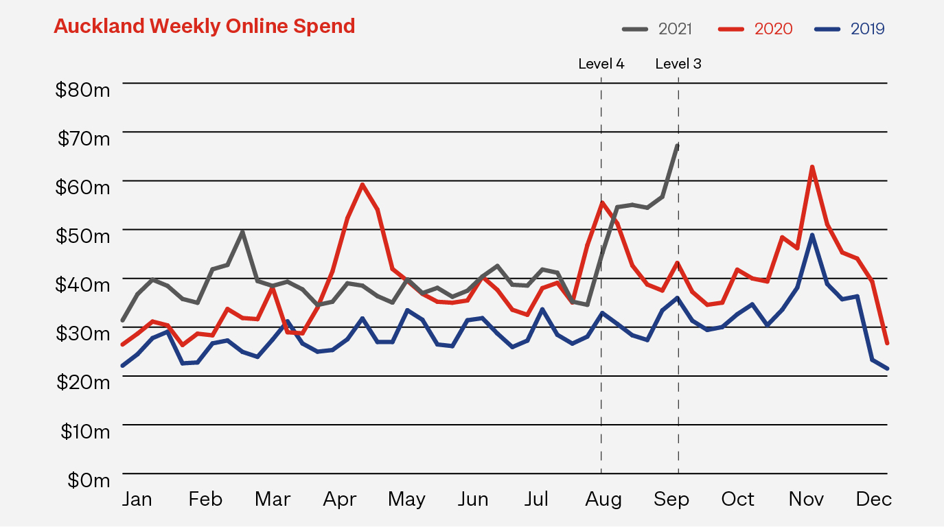 graph-auckland-weekly-online-spend
