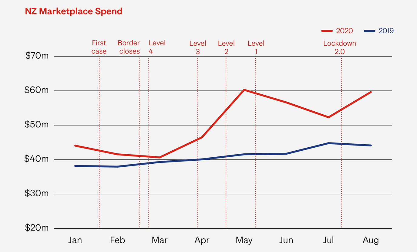 graph-marketplace-spend