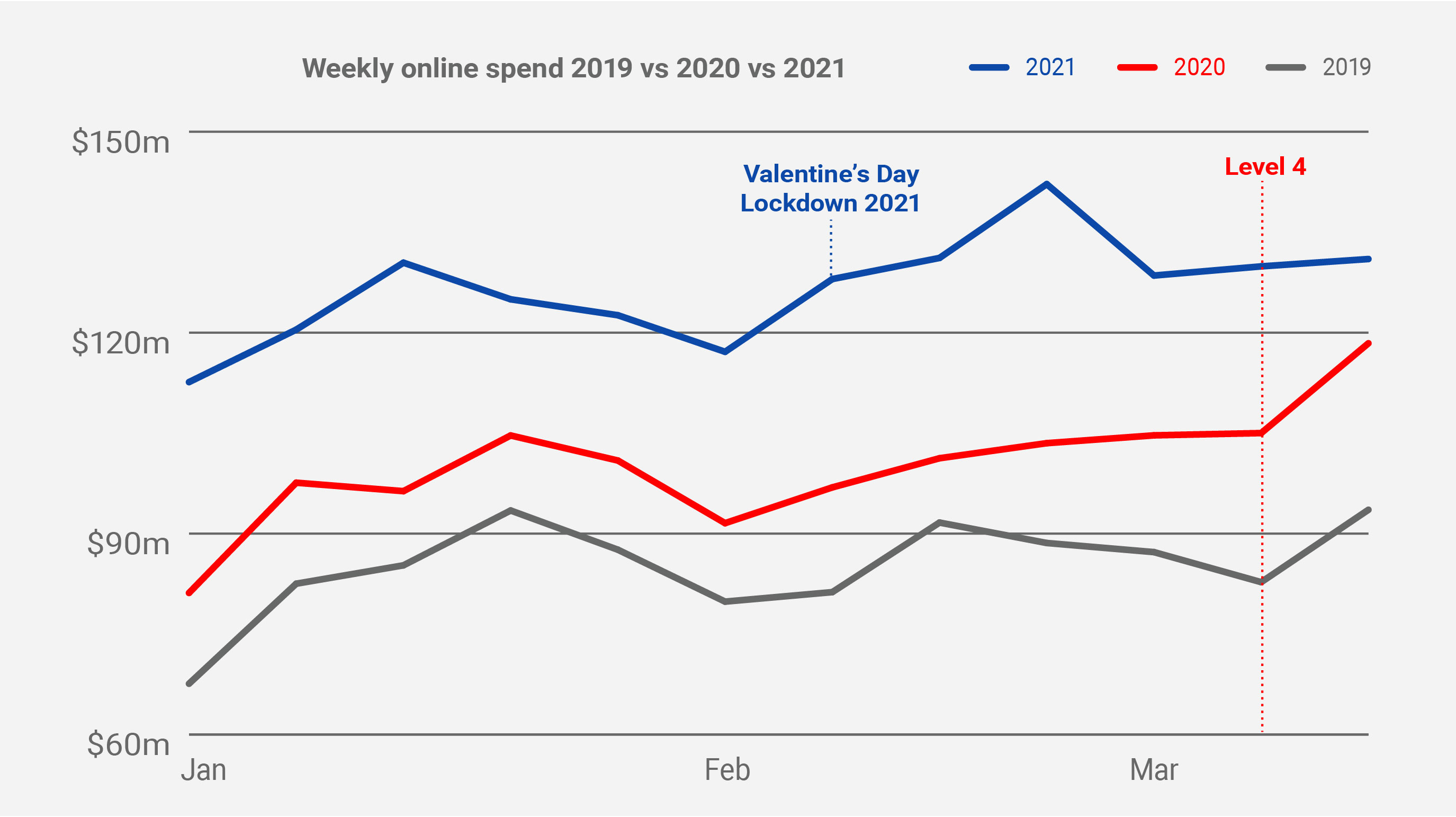 graph-weekly-spend-compare