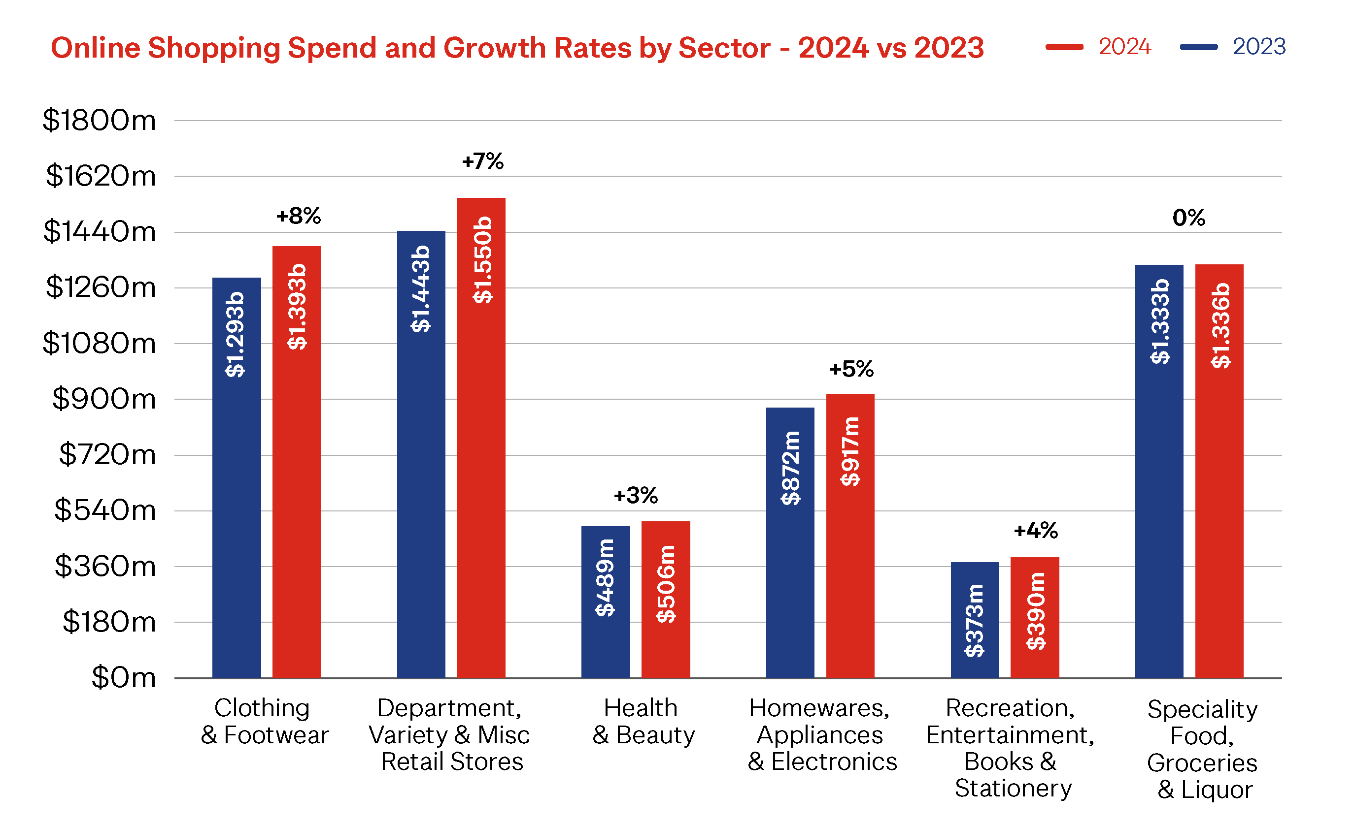 Graph showing NZ online spend by sector 2023 vs 2024