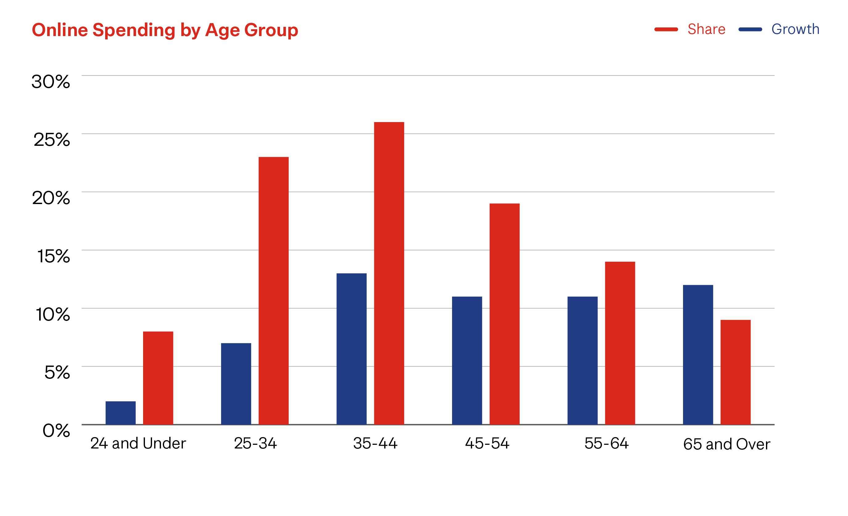 graph comparing online spend by age group for 2025