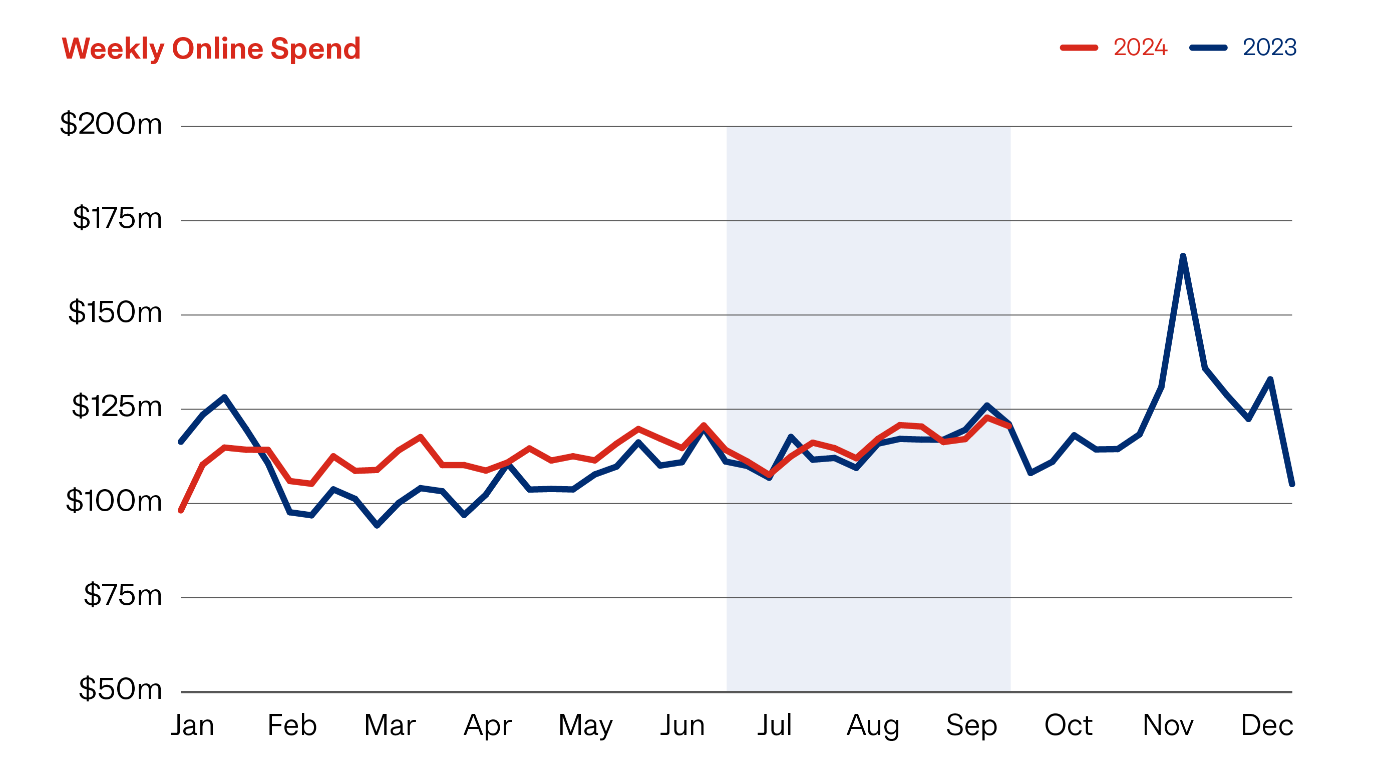 Q3 Weekly online spend