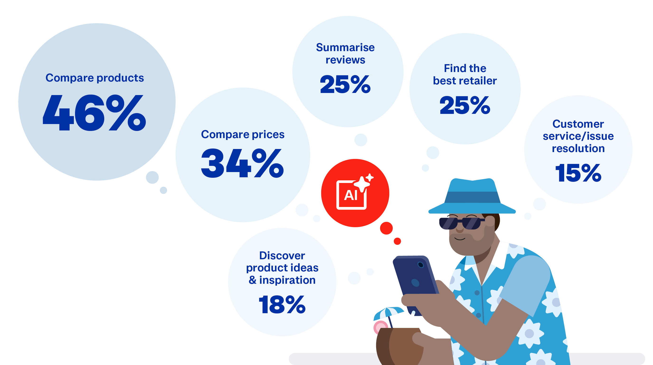 graphic showing the ways shoppers use AI