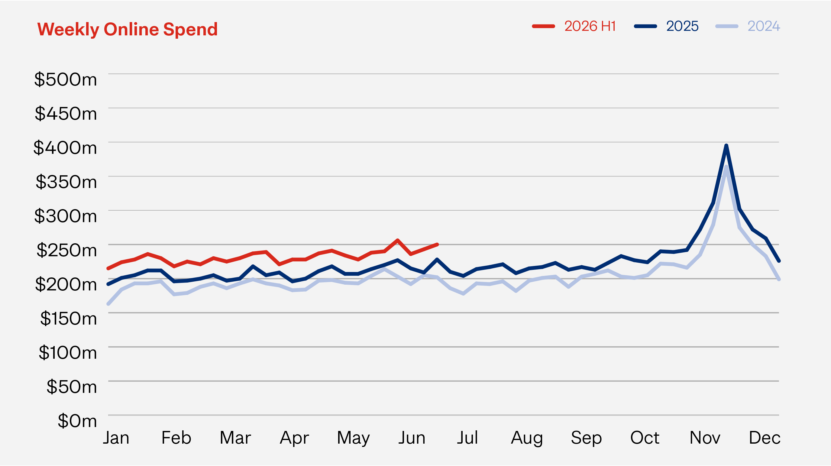graph showing weekly online spend for h1 2026 compared to 2025 and 2024