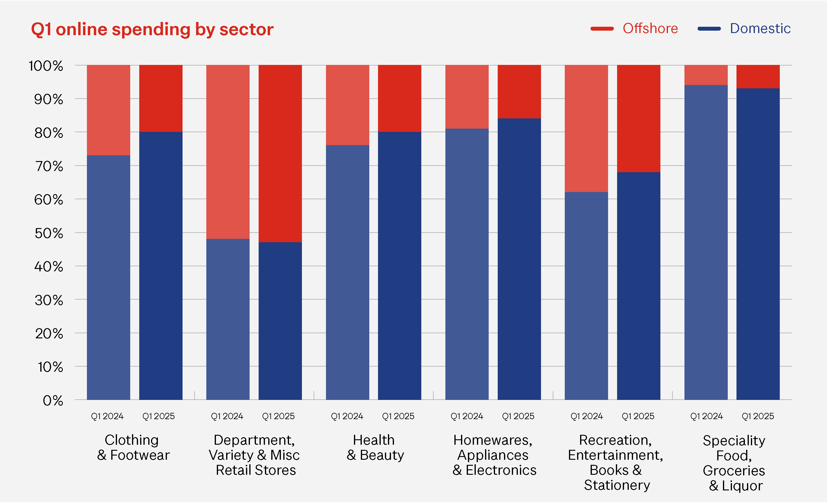 Bar graph showing online offshore and domestic spending by sector, Q1 2024 vs Q1 2025