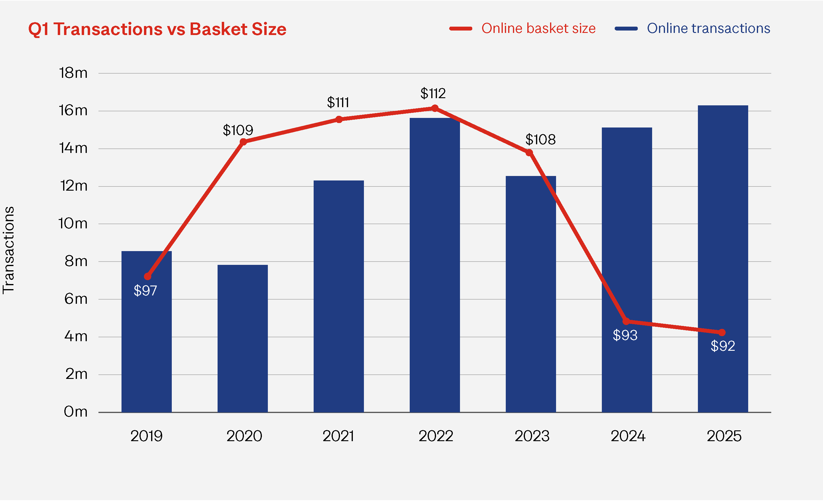 Graph showing Q1 transactions vs basket size 2019 to 2025