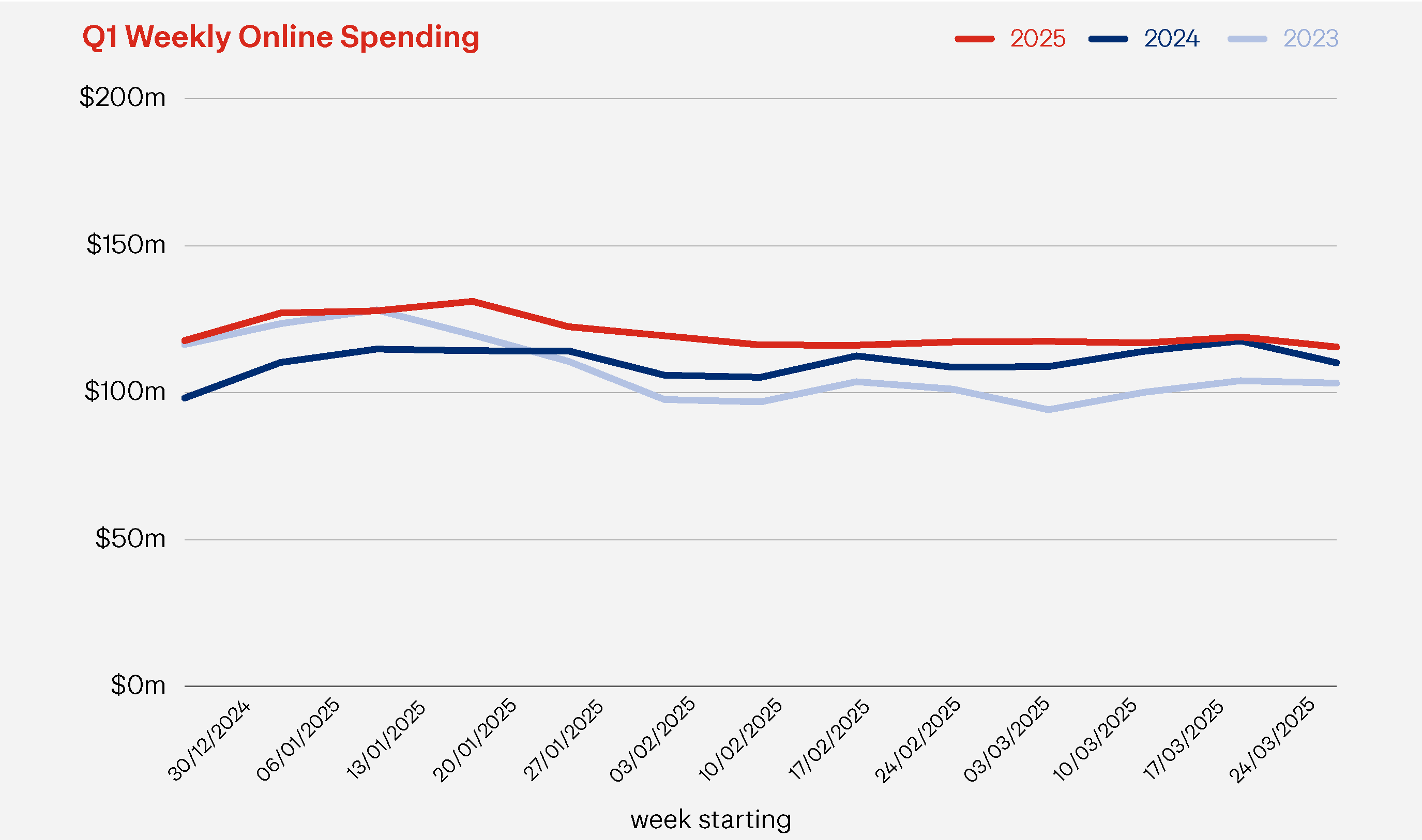 Graph showing weekly online spending Dec 2024 to March 2025