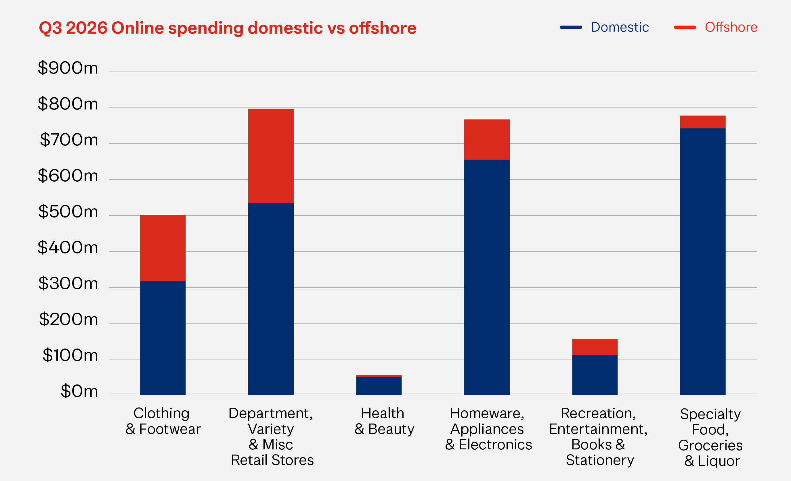 Q3 2026 Online spending domestic vs offshore