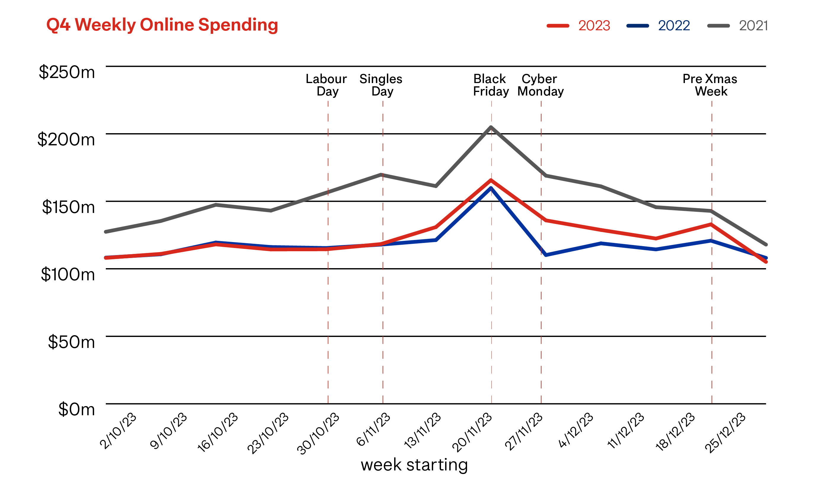 Q4 Weekly online spending