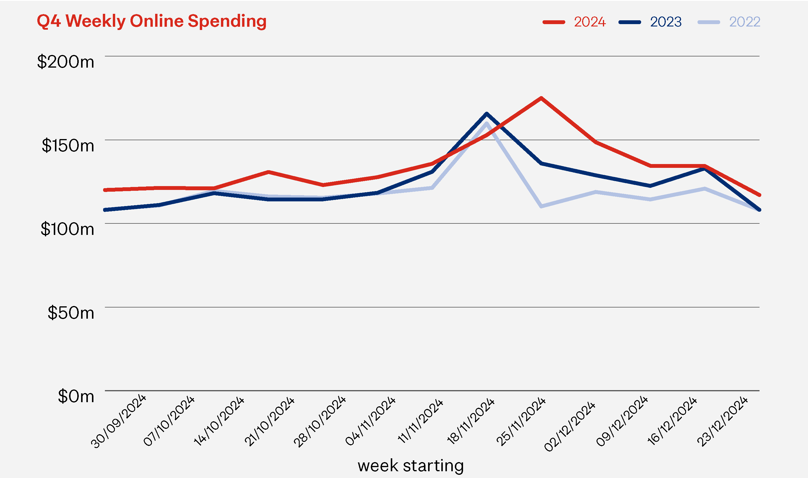 Q4 Weekly online Spend graph year on year