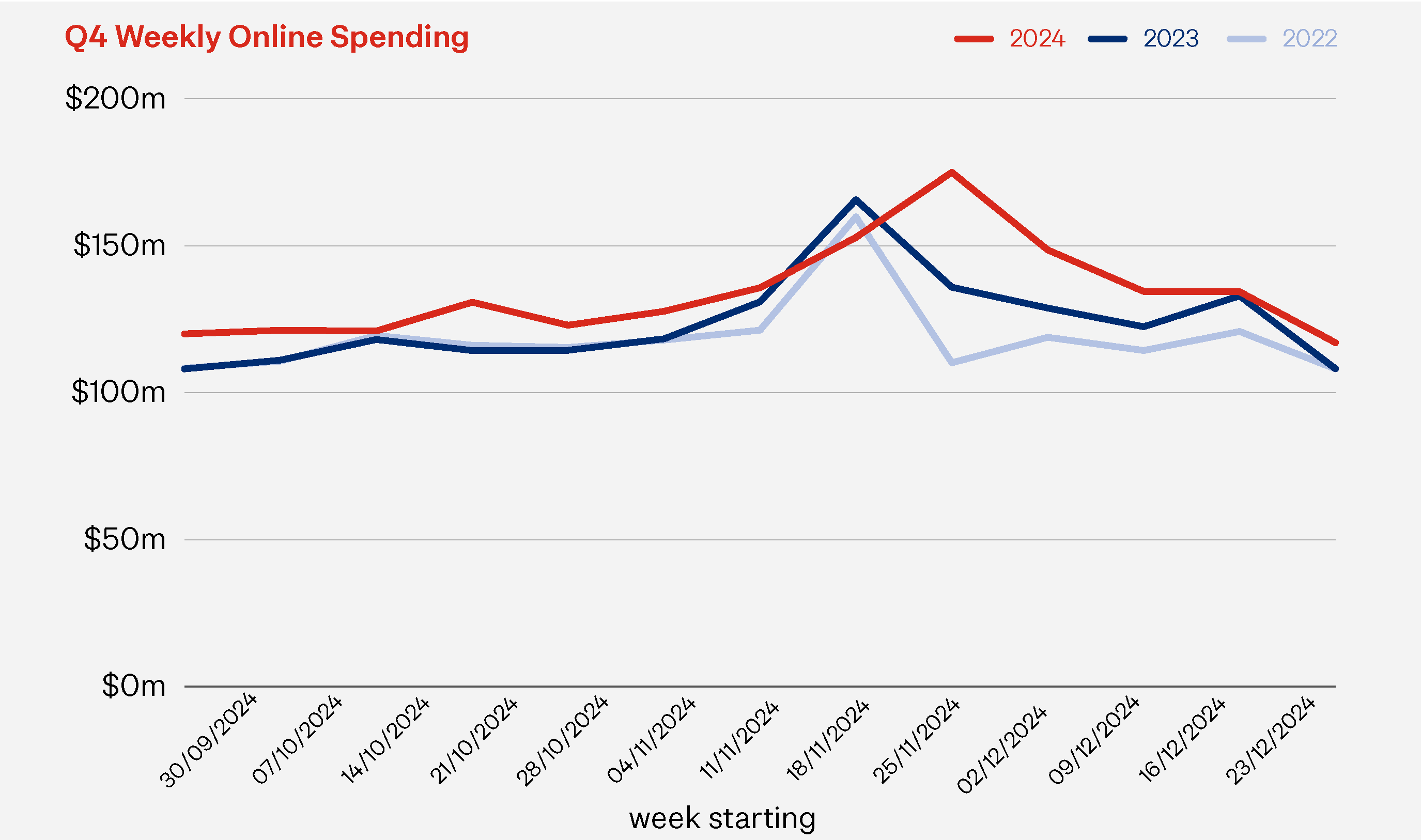Q4 Weekly Online Spending