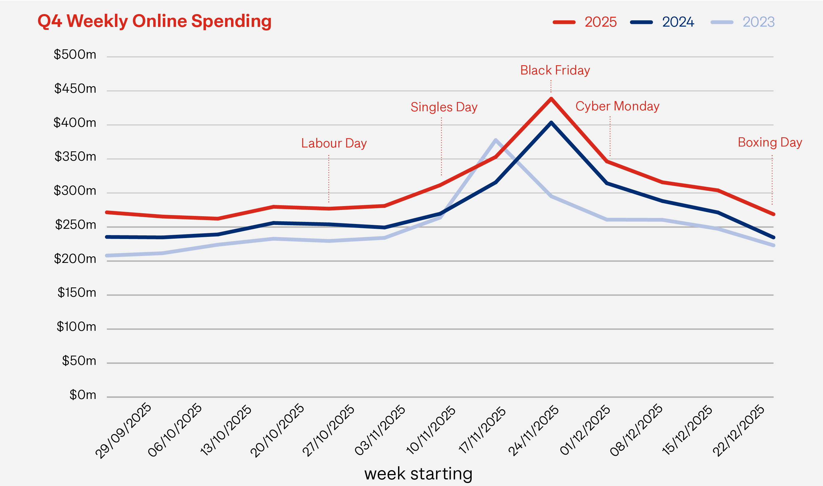 graph showing Q4 2025 weekly online spending