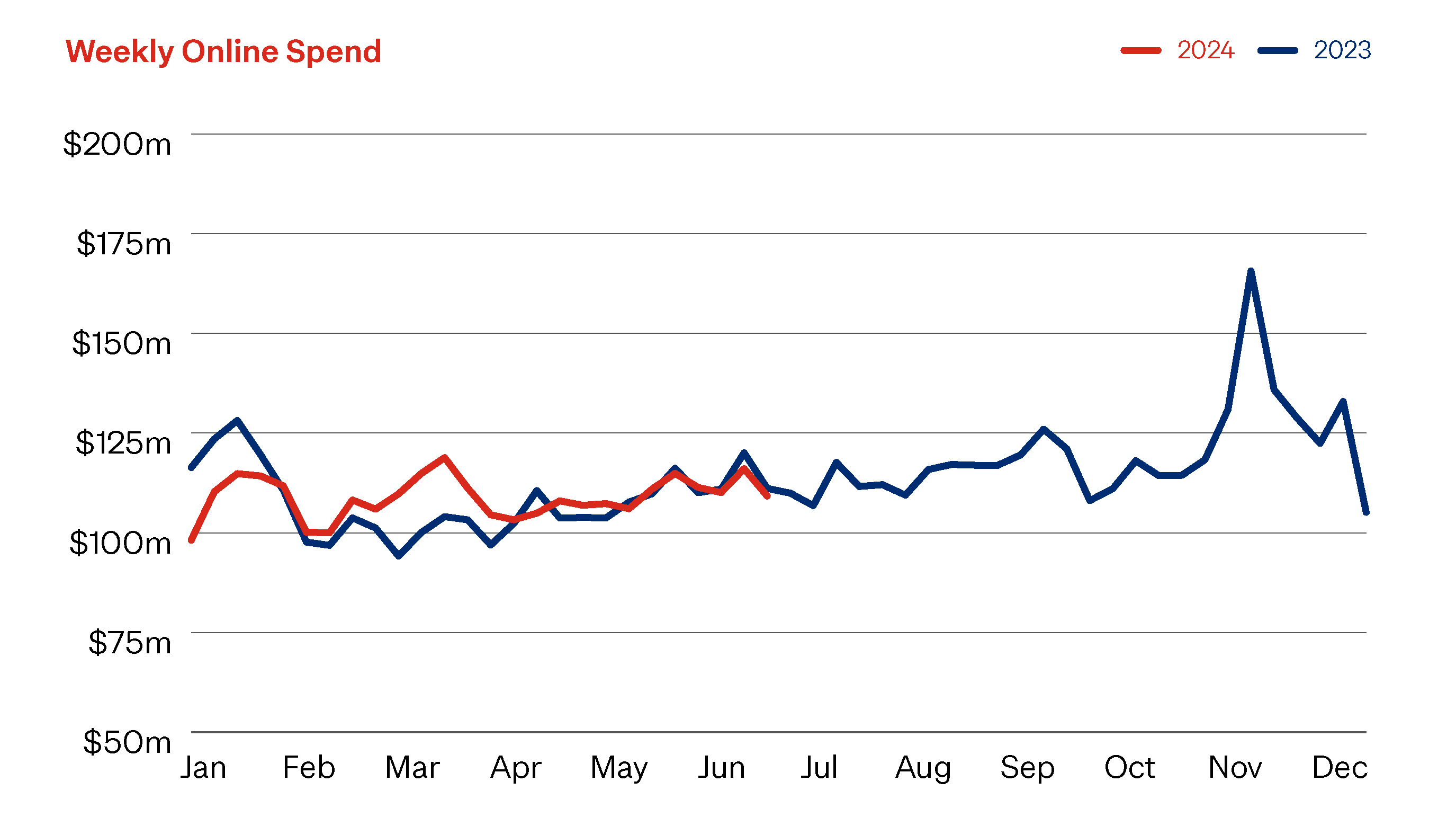 Weekly online spend Q2